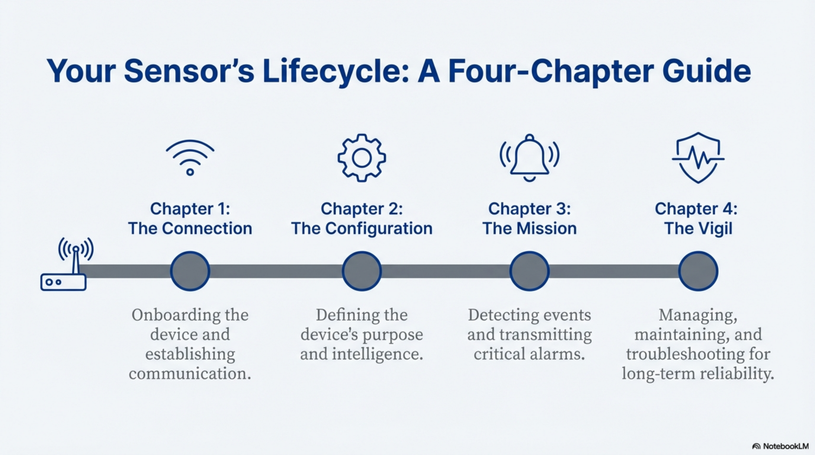 IoT Sensor Architecture