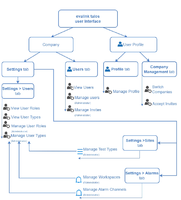 User Activities Overview